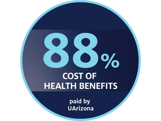 88 percent of the cost of employee health benefits paid by the University of Arizona